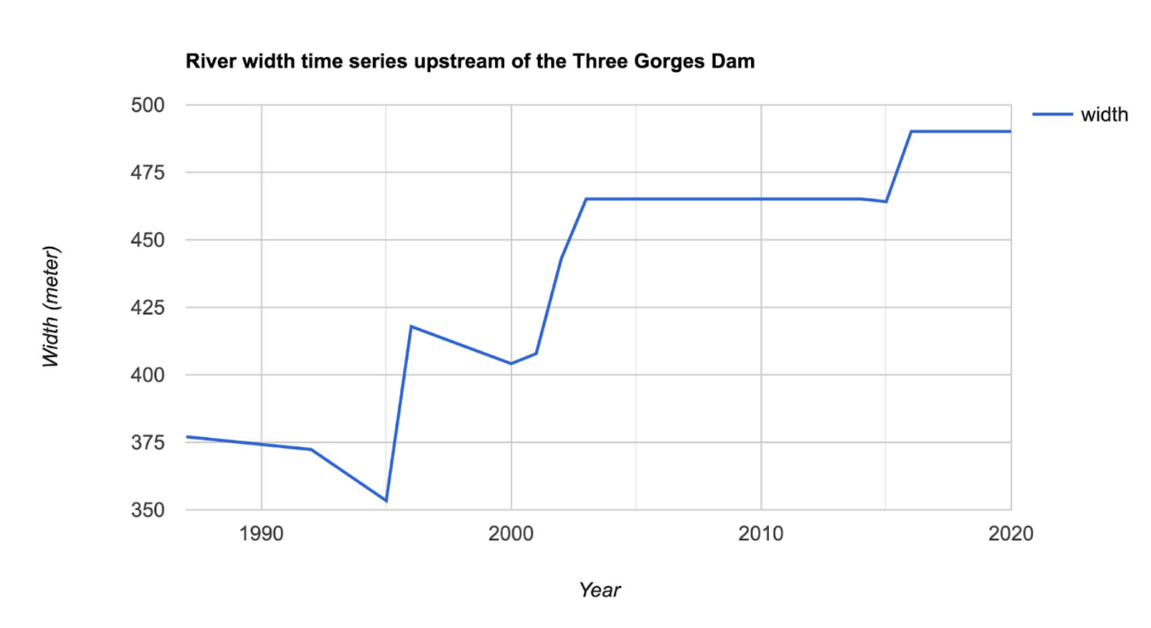 River width time series upstream of the Three Gorges Dam